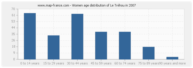 Women age distribution of Le Tréhou in 2007